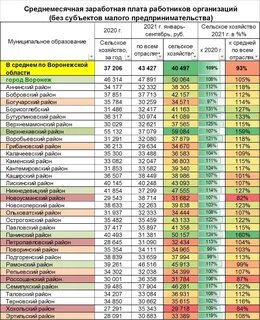 Зарплата сельского