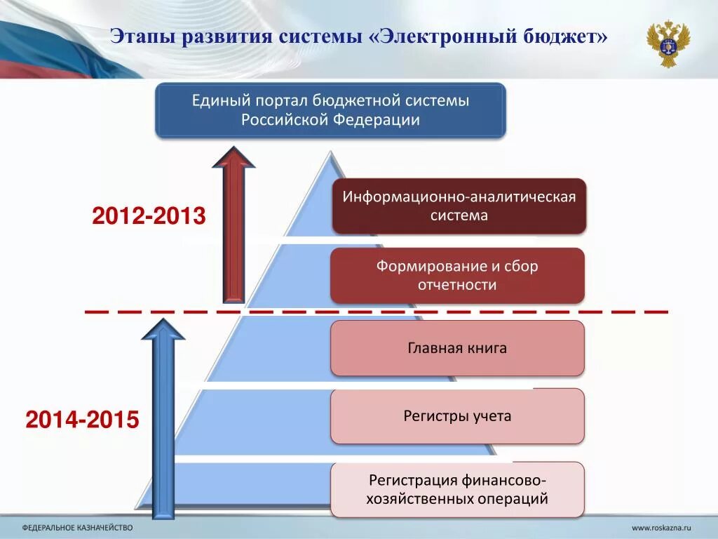 Этапы развития системы. Этапы формирования бюджетной системы. Система электронный бюджет. Электронный бюджет презентация.