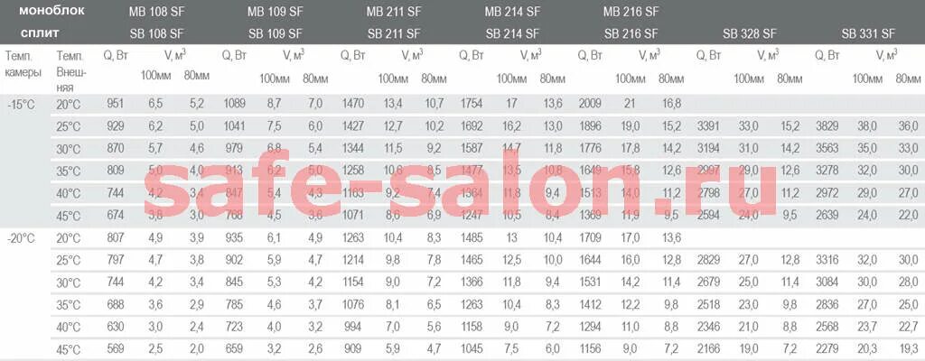 Температура моноблока. Таблица капиллярной трубки для холодильника. Таблица сплит системы Polair. Таблица камер Полаир 100 мм. Таблица подбора холодильных компрессоров.