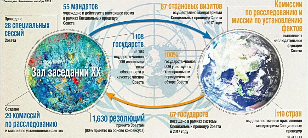 Процедуры оон. Совет по правам человека ООН. Комиссия по правам человека ООН. Полномочия совета по правам человека ООН. Структура ООН по правам человека.