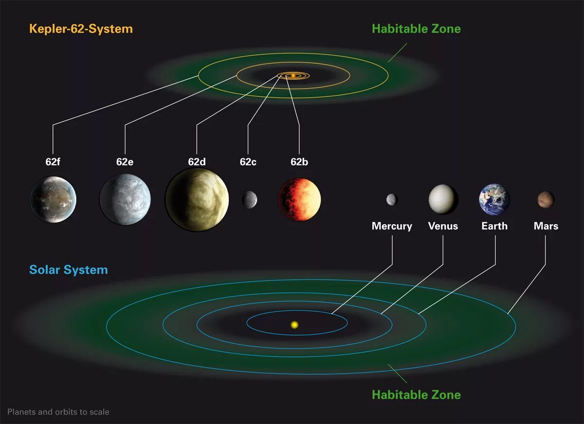 Планетарная система Кеплер-36. Кеплер 33 расположение планет. Солнечный система Планета Кеплер. Экзопланета Кеплер. Системы разных планет