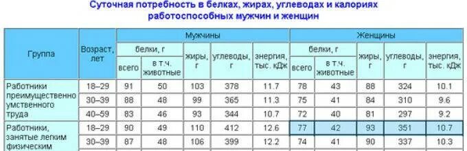 Нормы потребления белка для похудения в сутки. Суточные нормы белков жиров и углеводов по возрасту. Норма белков жиров и углеводов в день для женщин. Суточная норма белков жиров и углеводов для женщин.