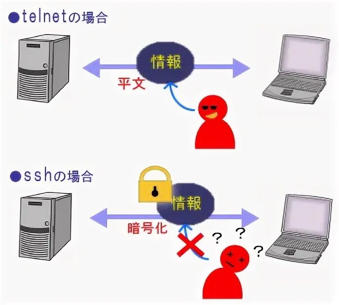Подключение ssh telnet. Протоколы ssh и telnet. ssh vs telnet. telnet ssh отличие. преимущества ssh перед telnet.
