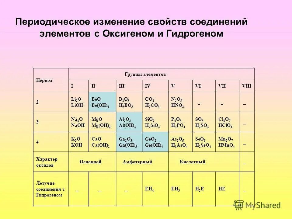 Напишите формулы высших оксидов и гидроксидов. Высшие гидроксиды таблица менделеева. свойства высших гидроксидов таблица менделеева. таблица высших оксидов и гидроксидов. характеристика периодической системы.