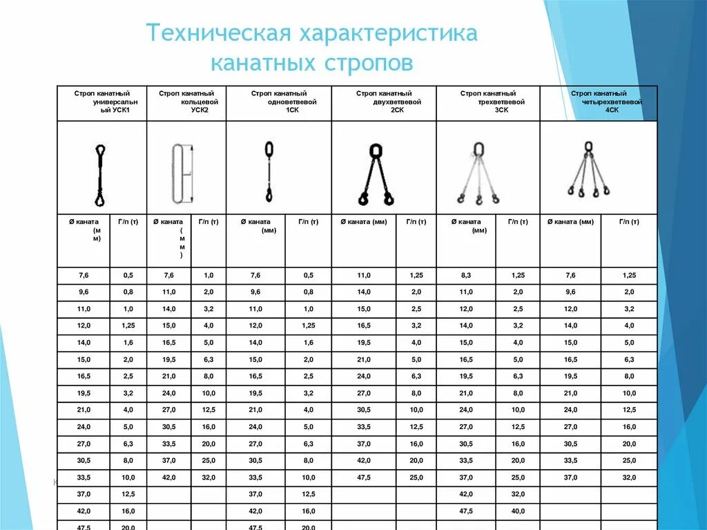 Строп канатный 1ск характеристики. Классификация стальных канатных строп.