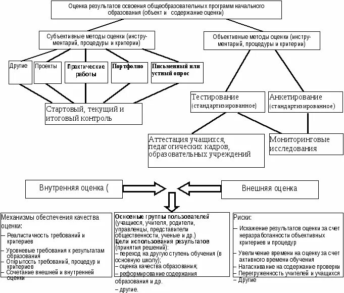 Контроль и оценка результатов обучения. Методы оценки результатов обучения в школе. модель системы оценки достижения планируемых результатов. 1. современные средства оценивания результатов обучения школьников. методы и формы оценки результатов освоения.