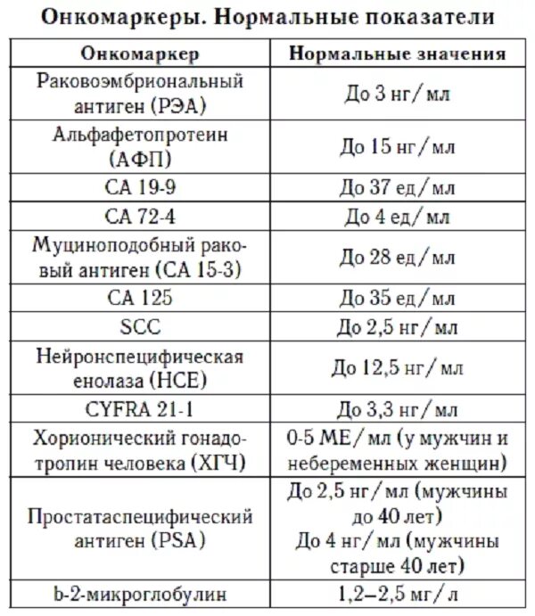 Анализ крови 15 3