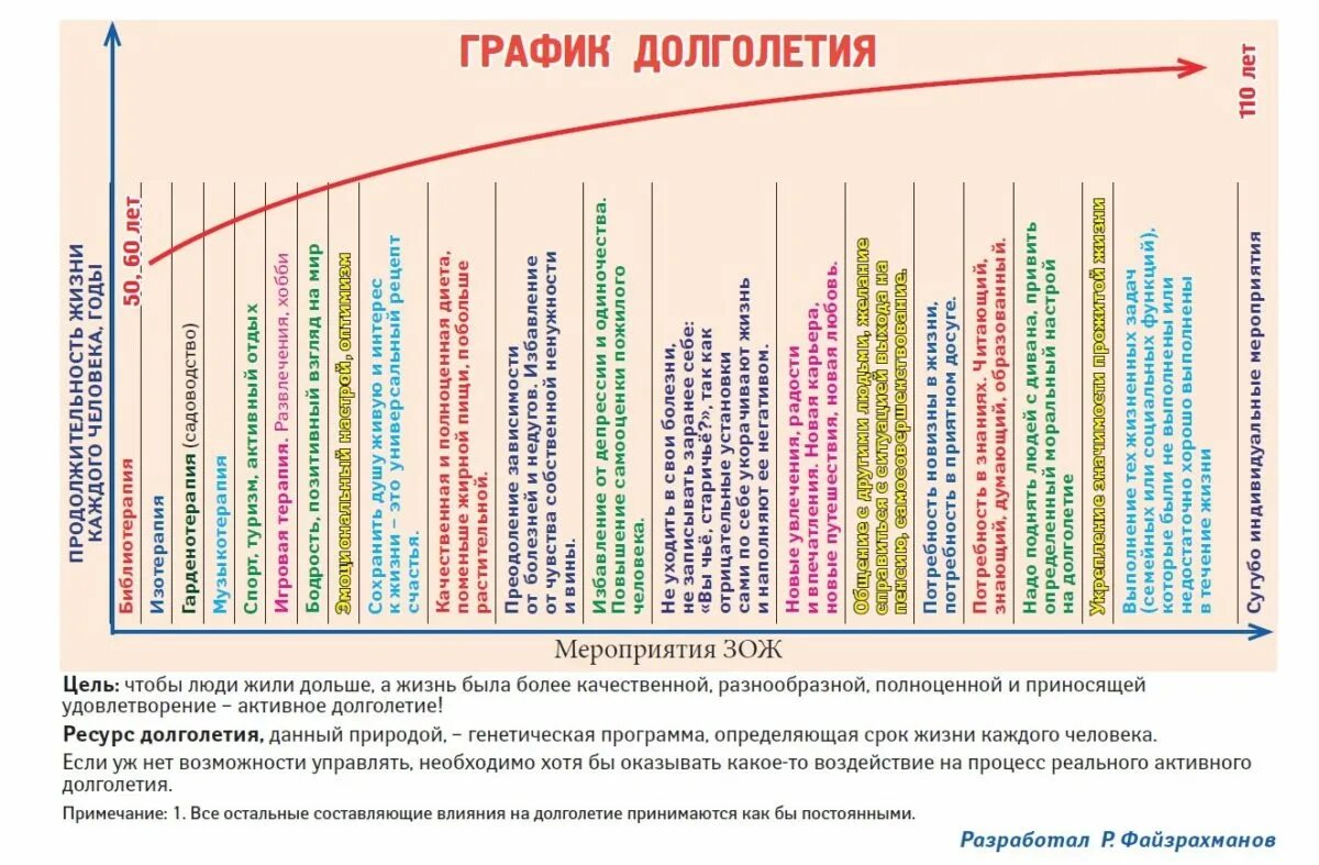 Долголетие график. Что влияет на долголетие. Продолжительности жизни долголетие. Что влияет на долголетие человека. Цель долголетия