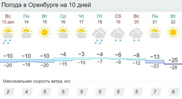 Погода в Орске на сегодня. GISMETEO Оренбург. GISMETEO Орск. Погода в Орске сейчас. Оренбург погода п