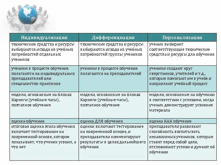 Дифференциация содержания образования. Дифференциация содержания образования