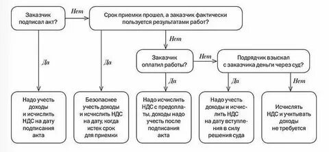 44 фз подрядчик без ндс