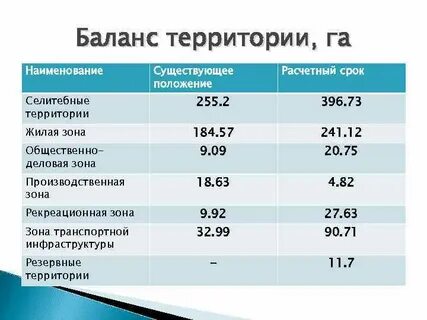 Баланс территории