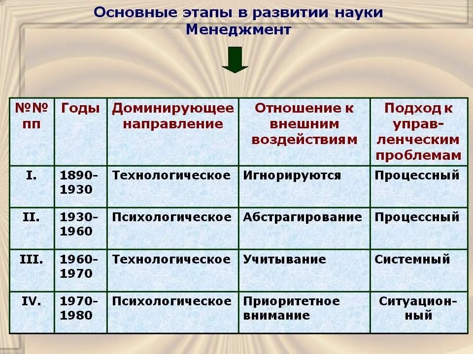 Этапы теории управления