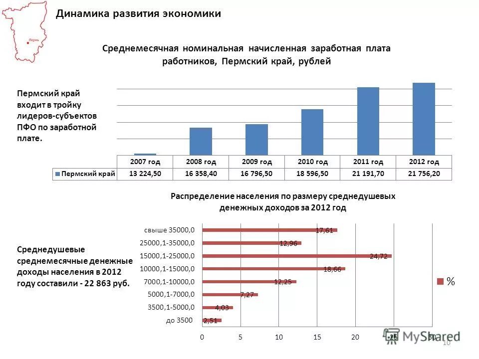 Экономическое развитие пермского края. Доходы населения Пермский край. Среднедушевой доход населения в Пермском крае. Средняя зарплата в Пермском крае. Среднедушевой доход семьи для Пермского края.