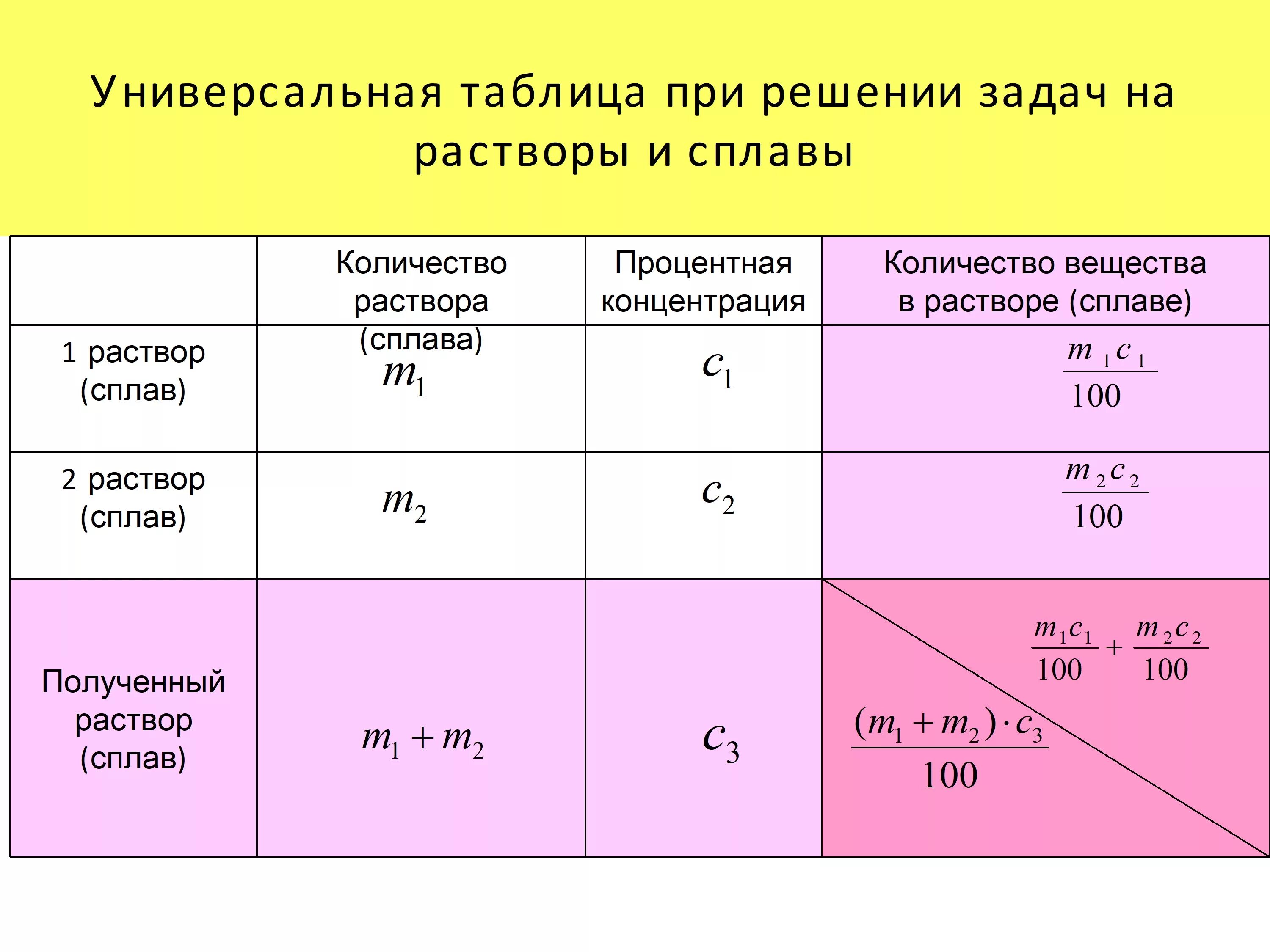 Концентрация сухого вещества. Химия задачи на растворы формулы. Формулы для решения задач с растворами и сплавами. Решение задач на растворы. Универсальная таблица задачи на концентрацию.