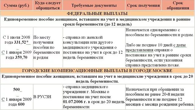 Выплаты до 12 недель беременности. Какие документы нужны для выплат беременным. Пособие беременным вставшим на учет. Встать на учёт по беременности на ранних сроках выплаты. Пособие до 12 недель документы