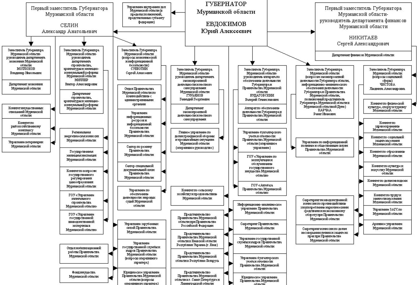 Правительство схема власти. Структура органов исполнительной власти Кировской области 2023. Схема структуры администрации Владимирской области в 2020. Схема структуры органов исполнительной власти Республики Коми. Структура власти в Мурманской области.