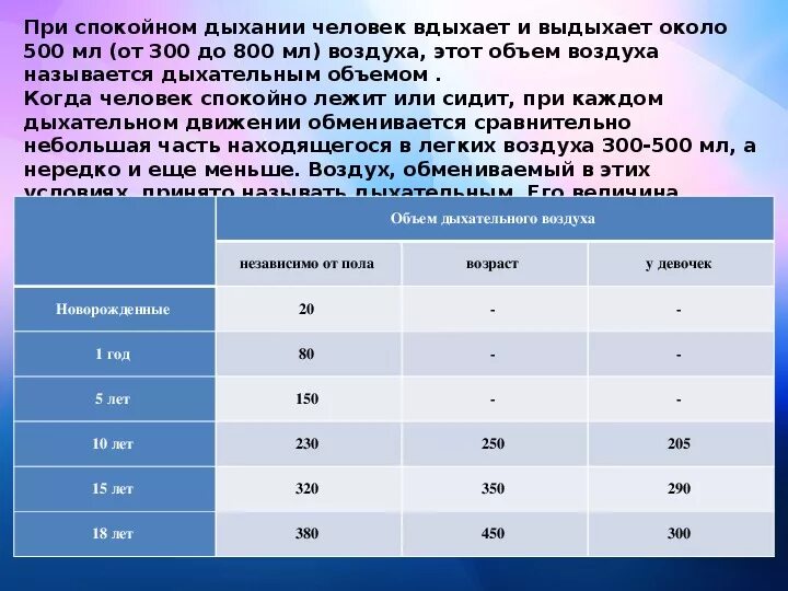 Объем вдыхаемого воздуха. Объем воздуха при спокойном дыхании. Объем вдыхаемого и выдыхаемого воздуха человеком. Объем выдыхаемого воздуха при спокойном дыхании.