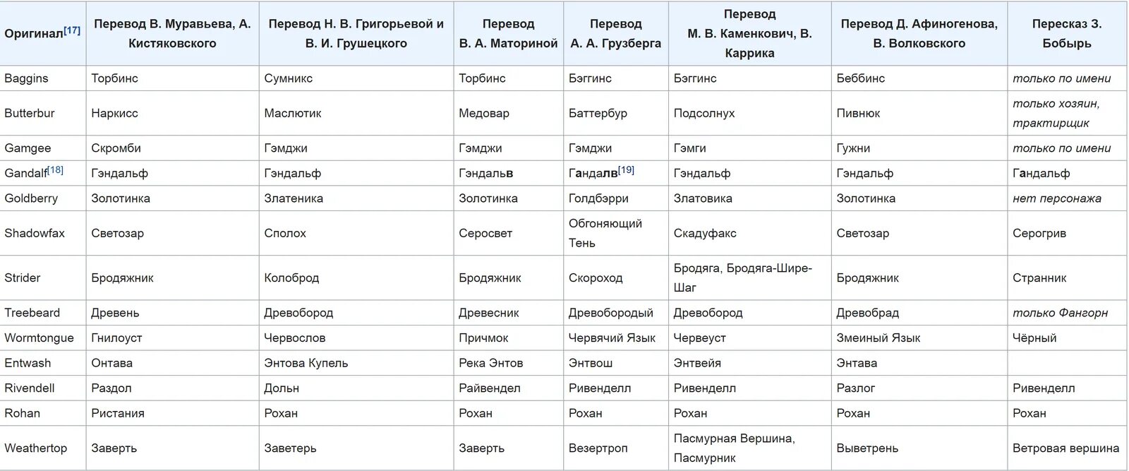Хоббит в каком переводе