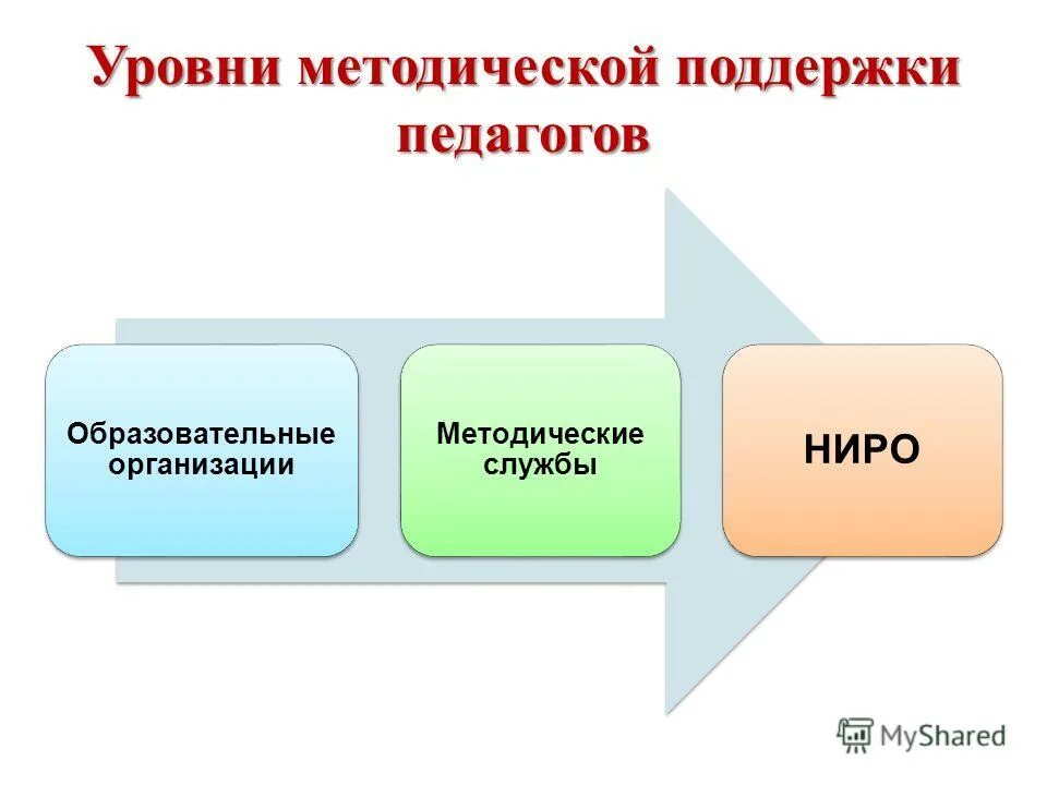 высокий методический уровень. высокий методический уровень. критерии оценки деятельности преподавателя. функции методической службы. уровни методической работы.