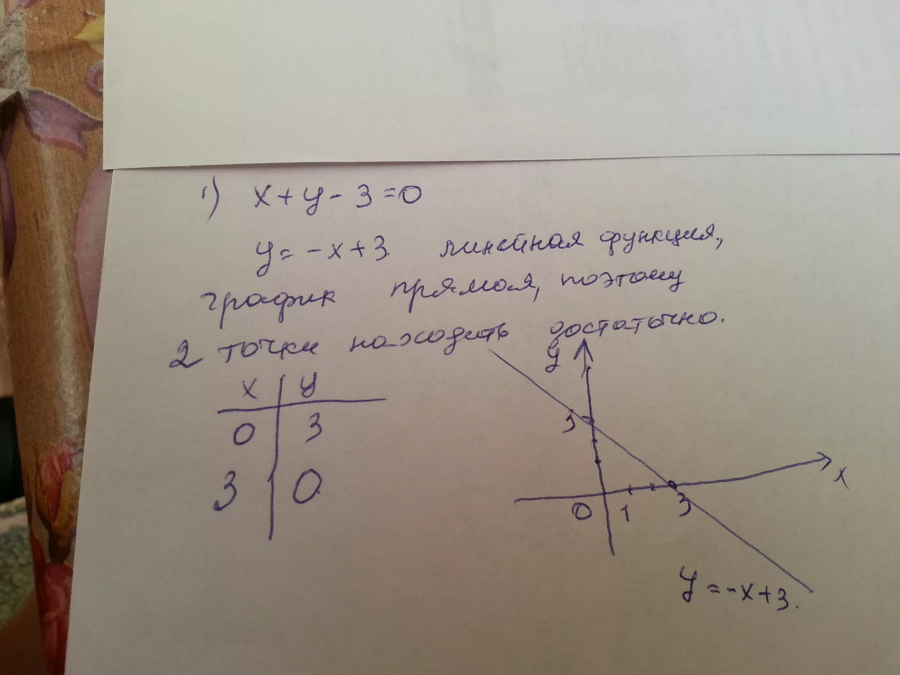 2х 5у 10 5у 2х 3. Постройте график уравнения. Построить график уравнения х-3у=0. Постройте график уравнения х+у-3=0. Постройте график уравнения 1.5х+2у 3.