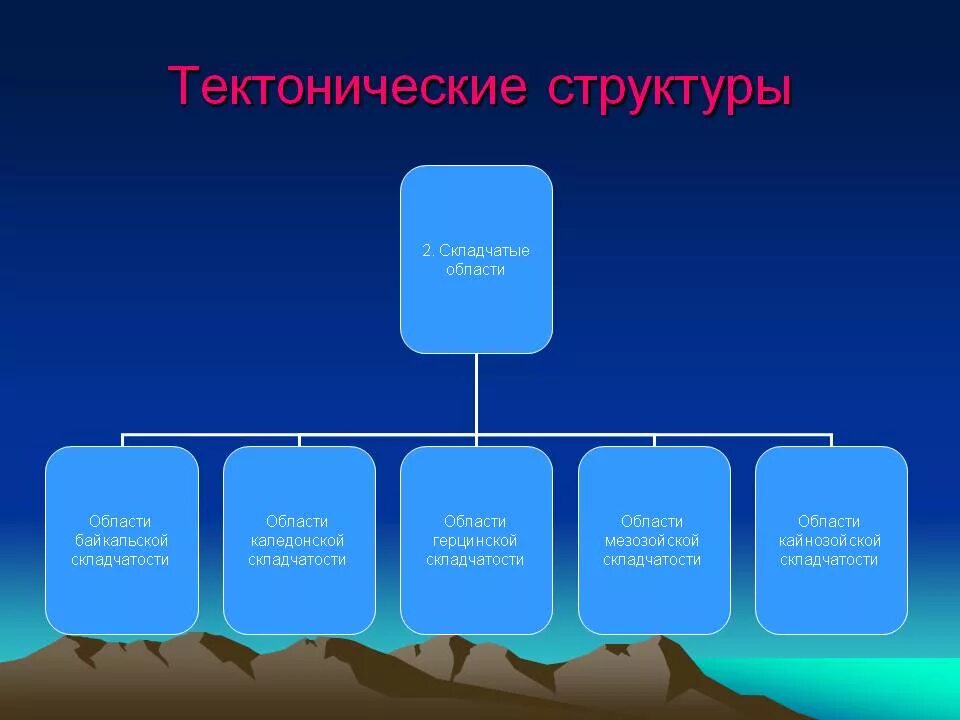 Определите тектонические структуры. Тектонические структуры. основные тектонические структуры. виды тектонических структур. тектонические структуры складчатые области.