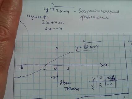 Y корень 4 степени из x