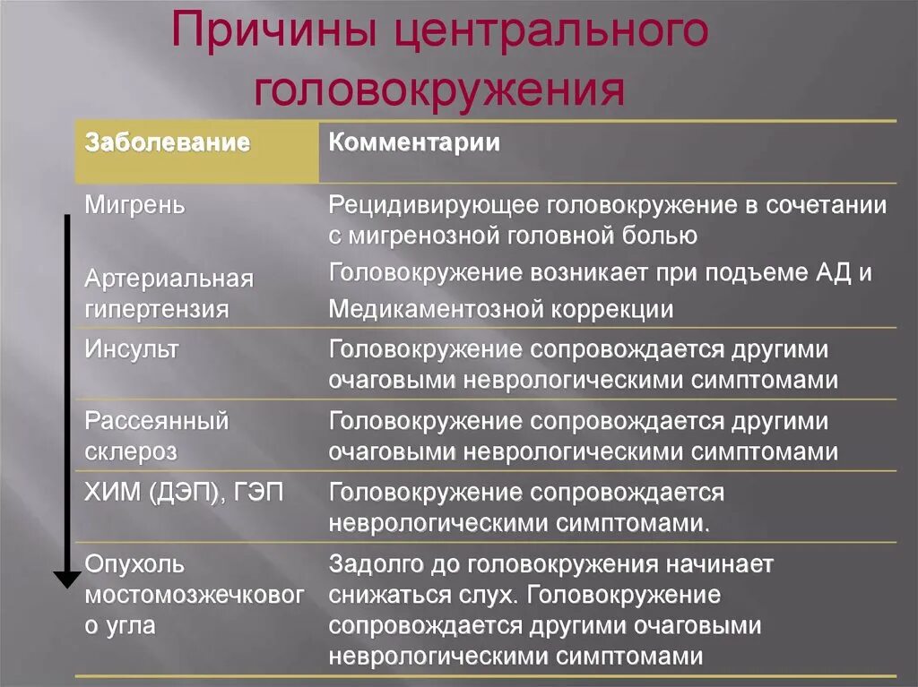 От чего бывает головокружение причины. Из-за чего может кружиться голова. кружится голова причины. от чего может крудится годова. кружится голова при болезни.