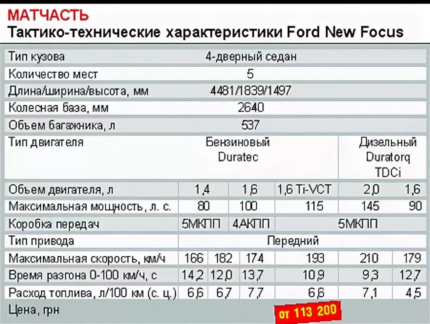 Фокус универсал характеристики. Форд фокус 2 седан технические характеристики. Форд фокус 2 хэтчбек технические характеристики. Форд фокус 2 технические характеристики 1.6 механика. Форд фокус 1 технические характеристики.