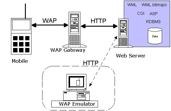 Протокол интернета wap. Wap мобильный интернет. Wireless application Protocol. Протокол wap схема. Wap url