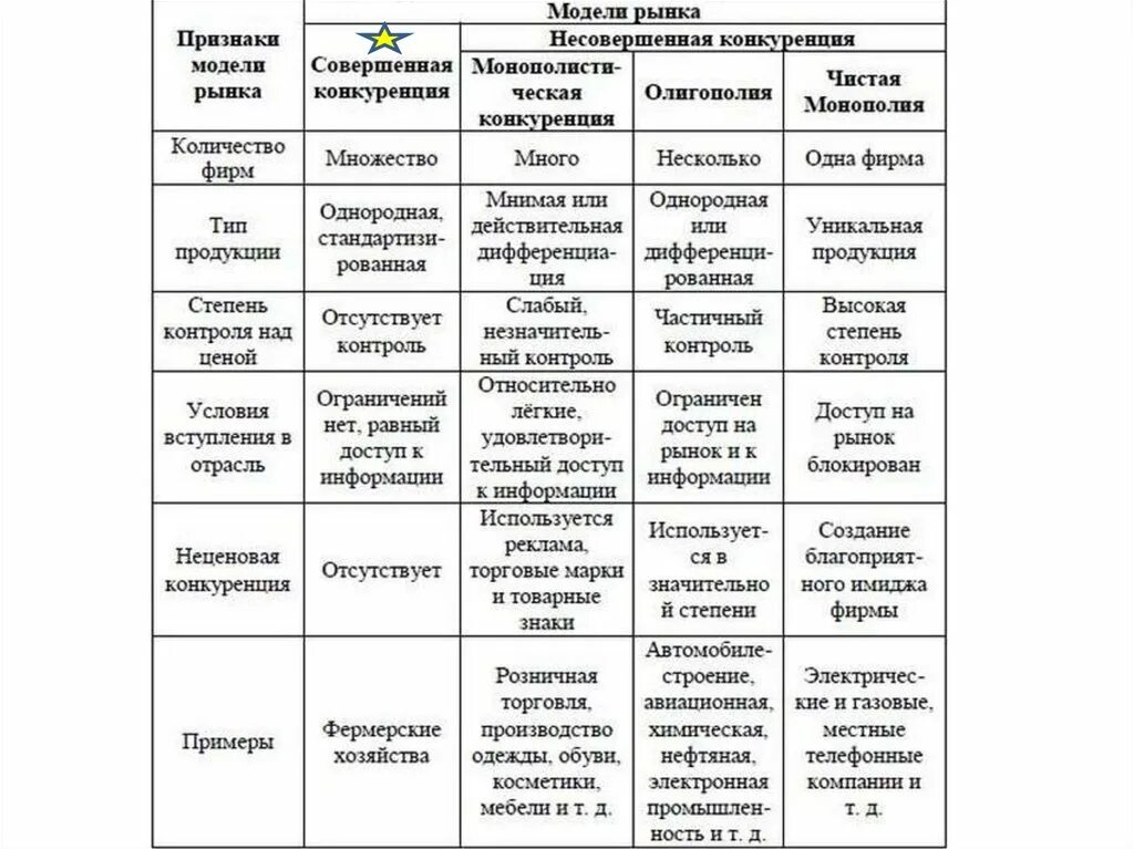 Практический тип характерен для. Сравнительная таблица рынков несовершенной конкуренции. Признаки рынка совершенной конкуренции. Характеристика основных моделей рынка таблица. Модели рыночных структур.