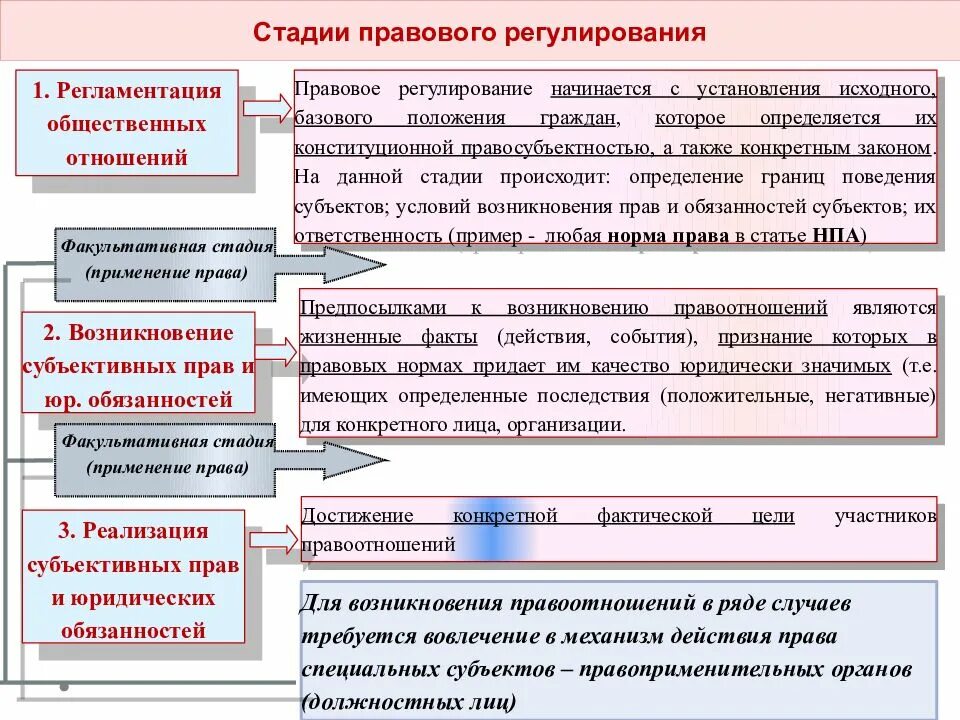 Стадии правового регулирования. Стадии механизма правового регулирования. Стадии механизма правового регулирования ТГП. Стадии правового регулирования общественных отношений. 3 этапа в праве