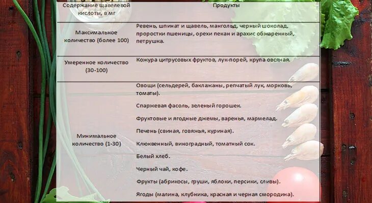 Щавелевая кислота в каких продуктах содержится таблица. Где содержится щавелевая кислота таблица. Таблица содержания щавелевой кислоты. Овощи с большим содержанием щавелевой кислоты. Персик ракушка щавель у девушек пример