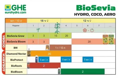 Сколько bio