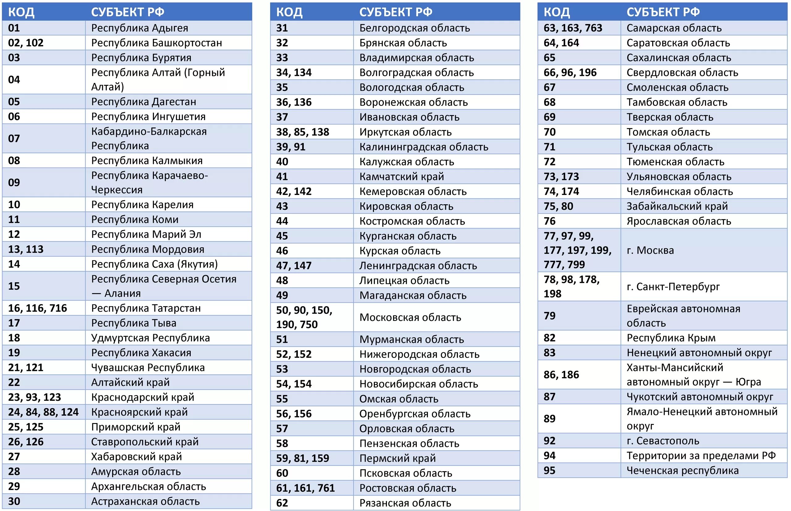 Префикс города. Автомобильные коды РФ 2023. Автомобильные коды России 2023 таблица года. Коды автомобильных номеров России 2023. Таблица регионов автомобильных номеров России 2023.