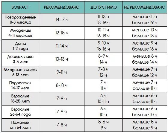 Сколько часов длится здоровый сон человека. Время сна для человека таблица по возрастам. Сон человека по возрастам таблица. Норма сна для человека по возрастам таблица. Таблица часов сна по возрасту.