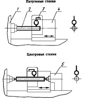 Контроль токарных станков
