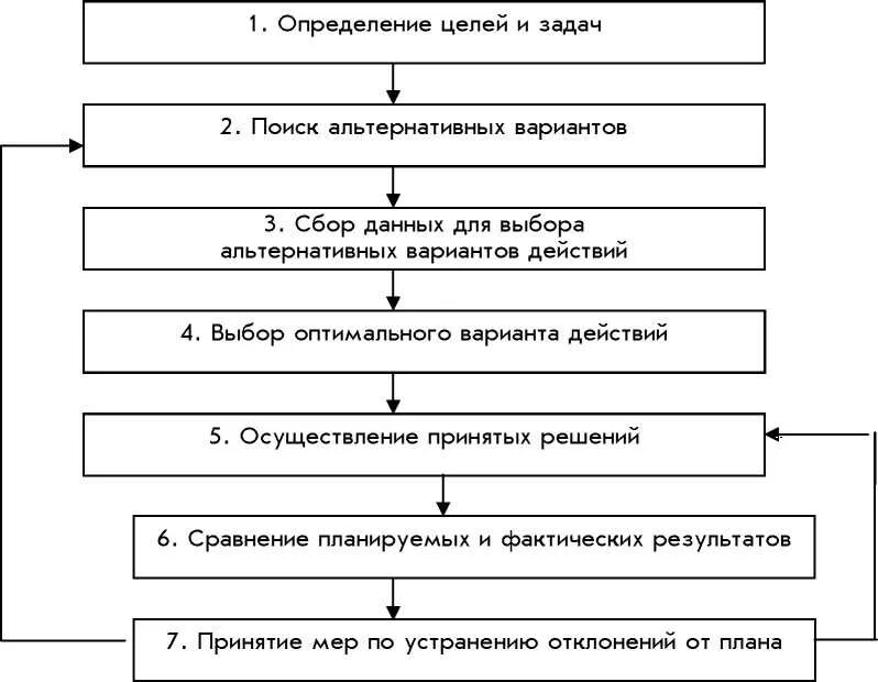 Алгоритм оценки альтернативных вариантов решений. Алгоритм оценки управленческого решения. Алгоритм оценки вариантов. Подготовка альтернативных вариантов решения.