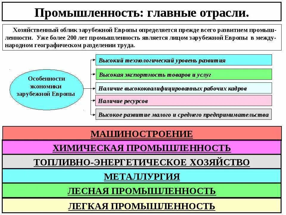 4 промышленных пояса сша. Отрасли международной специализации стран. Промышленная специализация страны. Отрасли промышленности зарубежной европы карта. Отраслевая структура хозяйства франции таблица.