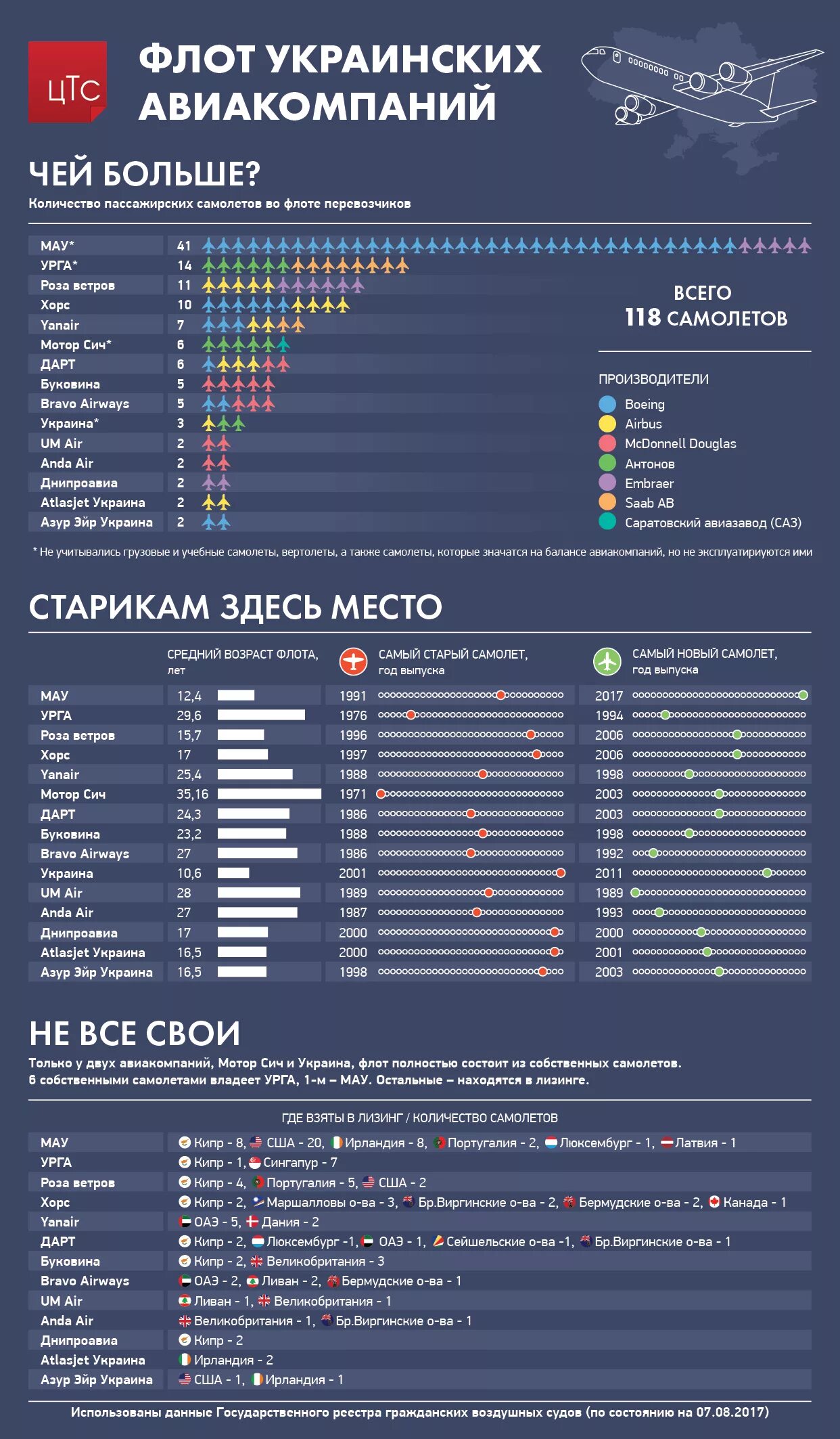 Количество самолетов на Украине. Возраст флота авиакомпаний. Количество гражданских самолетов в США. Крупнейшие производители авиалайнеров.