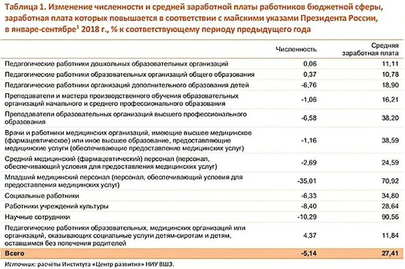 Будут ли выплаты младшему медперсоналу. Оклад научного сотрудника. Зарплата научного сотрудника. Заработная плата сотрудников организации. Численность и зарплата работников.