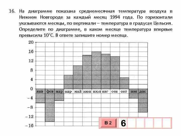 На диаграмме показана средняя цена нефти 2015