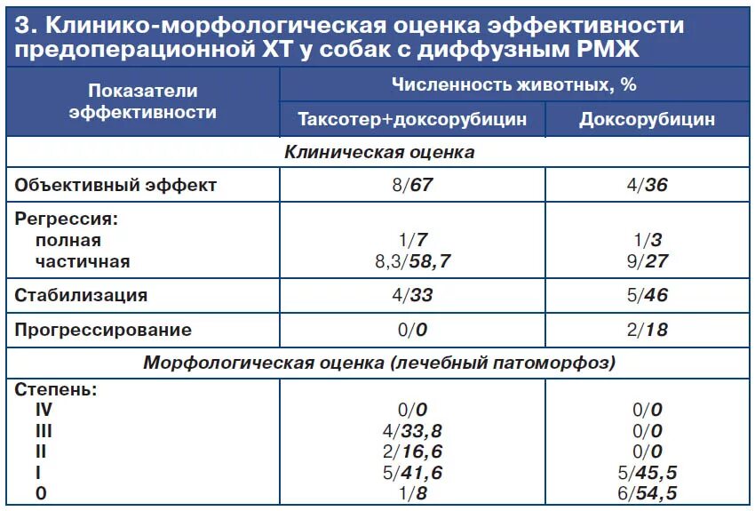 Протоколы химиотерапий у животных. Протоколы химиотерапии собак. Предоперационная химиотерапия. Препараты для химиотерапии у собак. Температура через неделю после операции