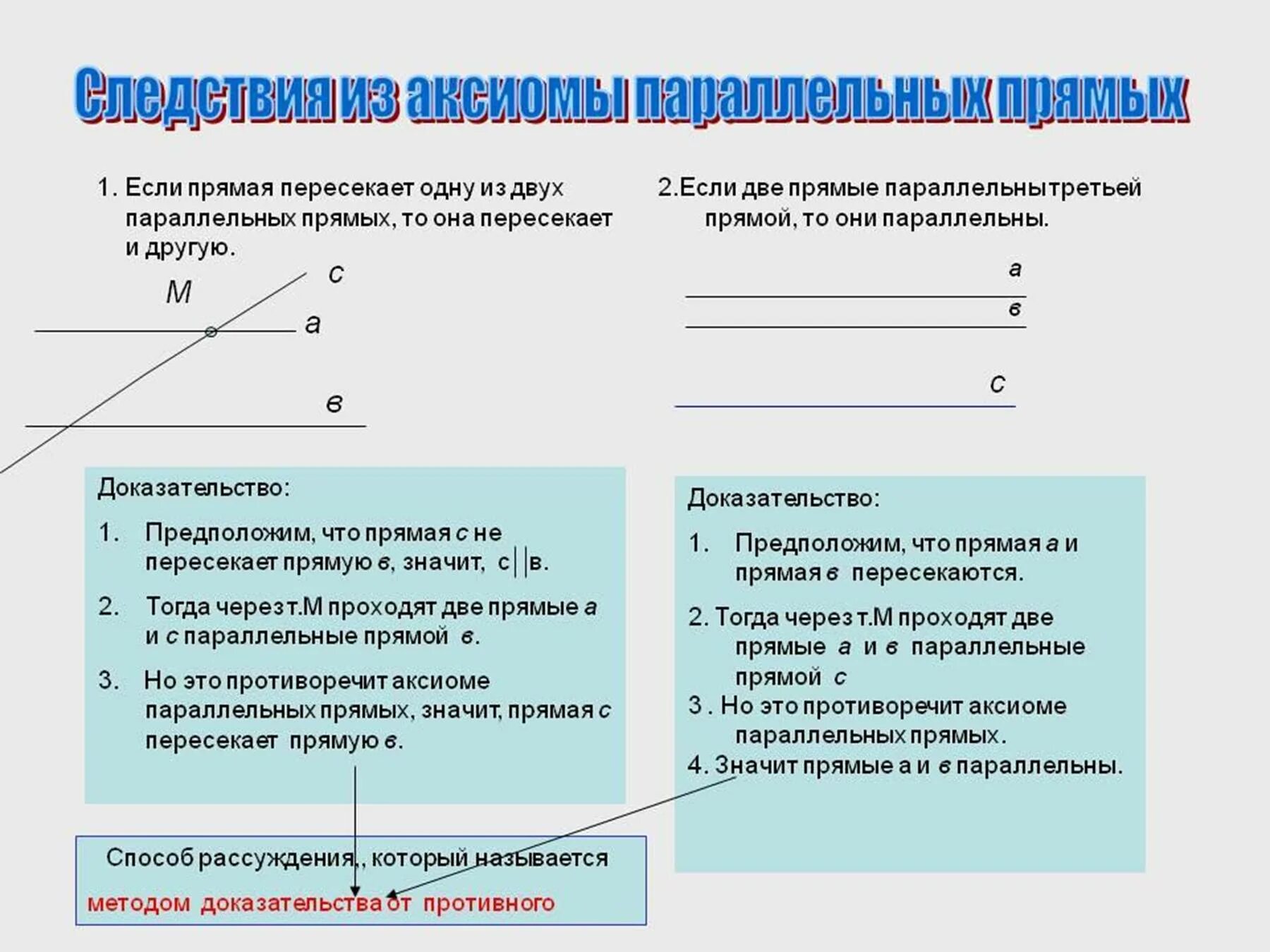 Следствия из аксиомы параллельных. 2 Следствие из Аксиомы параллельных прямых. Сформулируйте следствия из Аксиомы параллельных прямых 7 класс. Первое следствие из Аксиомы параллельных прямых. Аксиома параллельных прямых 7 класс геометрия доказательство.