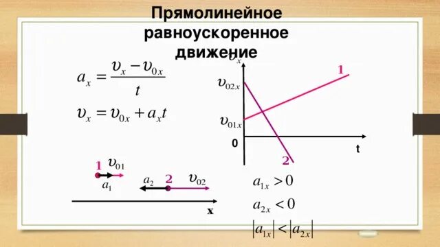 Как решать равноускоренное движение. Формула прямолинейного равноускоренного. перемещение тела при прямолинейном равноускоренном движении формула. равноускоренное прямолинейное движение формулы и графики. прямолинейное равноускоренное параллельное движение.