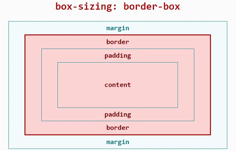 Размер div. Box-sizing: border-Box;. Box-sizing CSS. Размер border Box. Box sizing inherit.