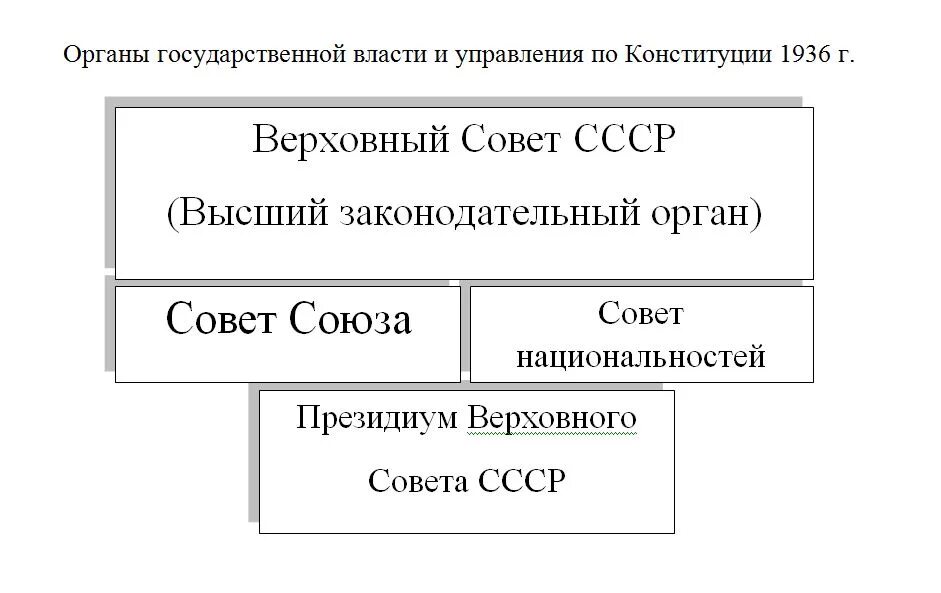 Органы власти конституции 1936. Органы власти конституции 1936. Схема органов власти ссср по конституции 1936 года. Высшие органы государственной власти по конституции ссср 1936 года. Органы власти конституции 1936.