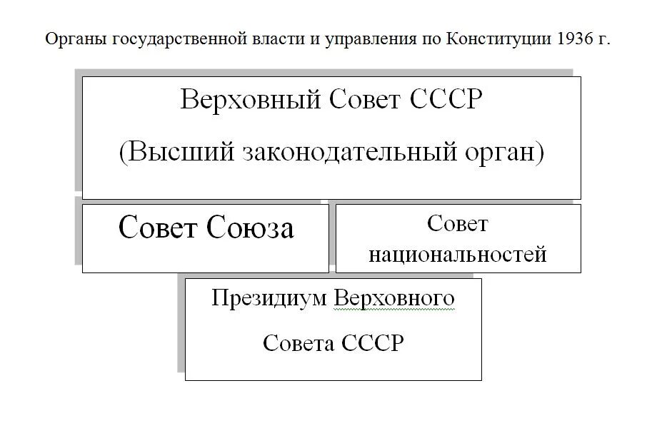 Органы государственной власти по Конституции 1936 г.. Структура органов власти СССР по Конституции 1936. Органы государственной власти и управления СССР по Конституции 1936. Схема структура органов власти по Конституции 1936г. Органы власти ссср по конституции 1936 г