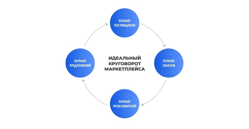 Отличия маркетплейсов