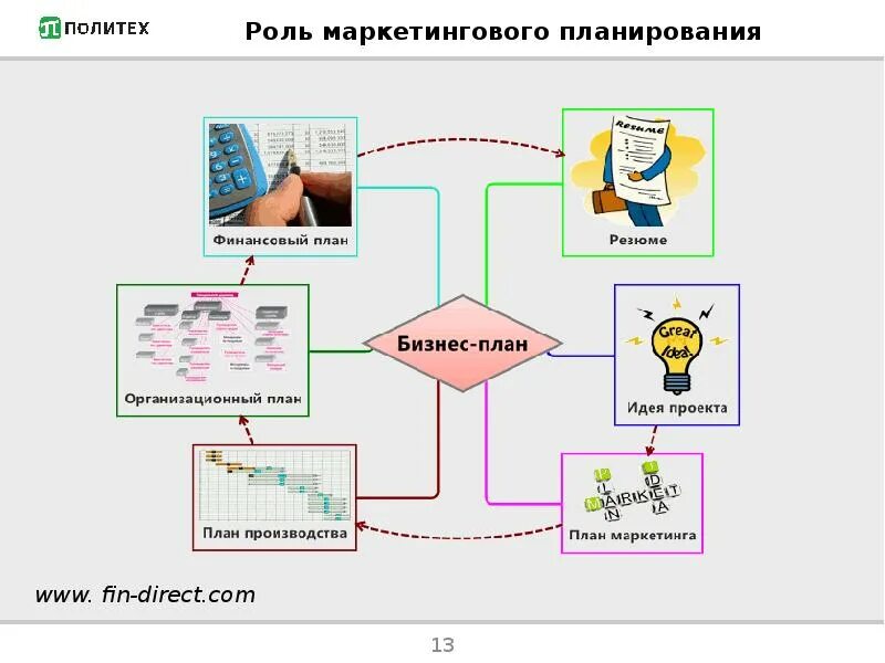 Роль планирования в маркетинге. План маркетинга презентация. Роль маркетингового планирования. Роль маркетинга в стратегическом планировании